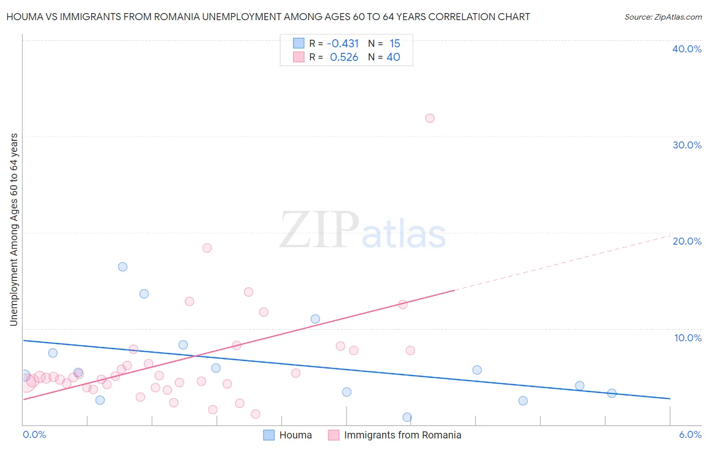 Houma vs Immigrants from Romania Unemployment Among Ages 60 to 64 years
