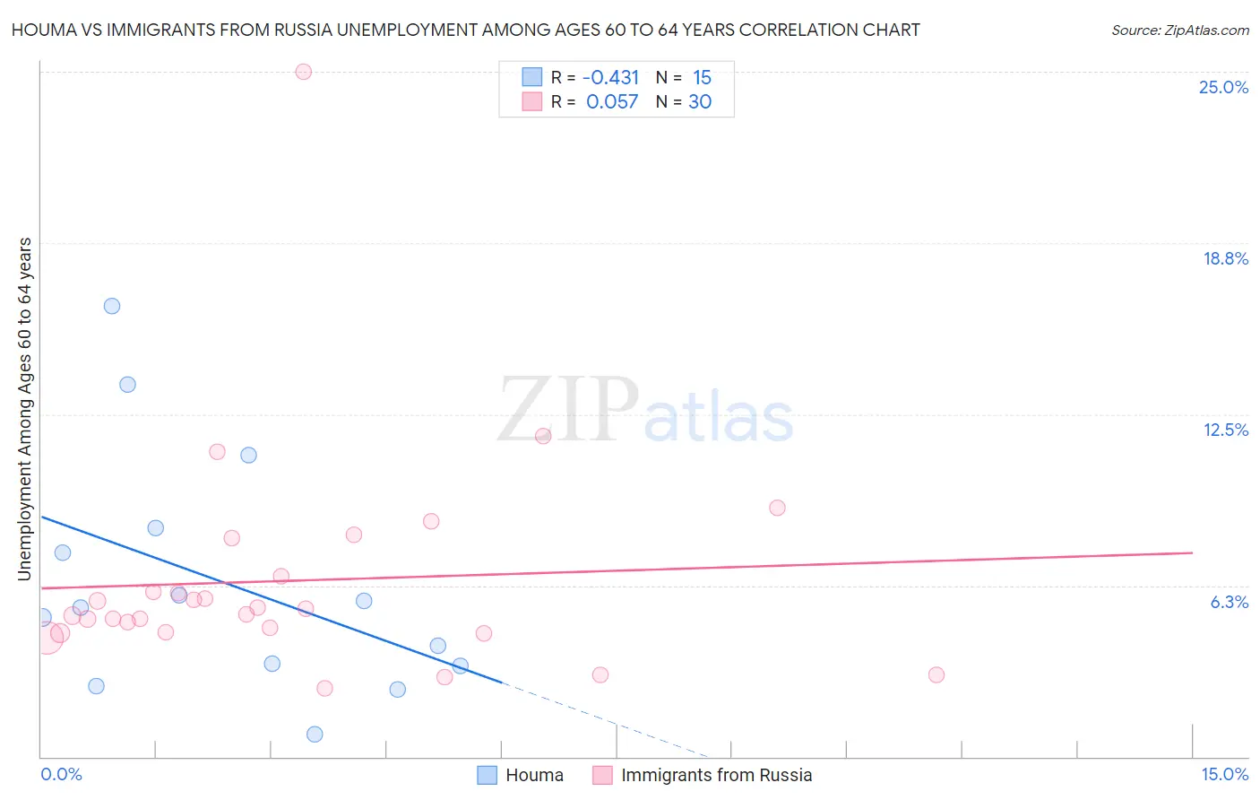 Houma vs Immigrants from Russia Unemployment Among Ages 60 to 64 years
