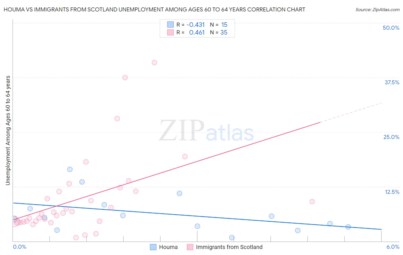 Houma vs Immigrants from Scotland Unemployment Among Ages 60 to 64 years