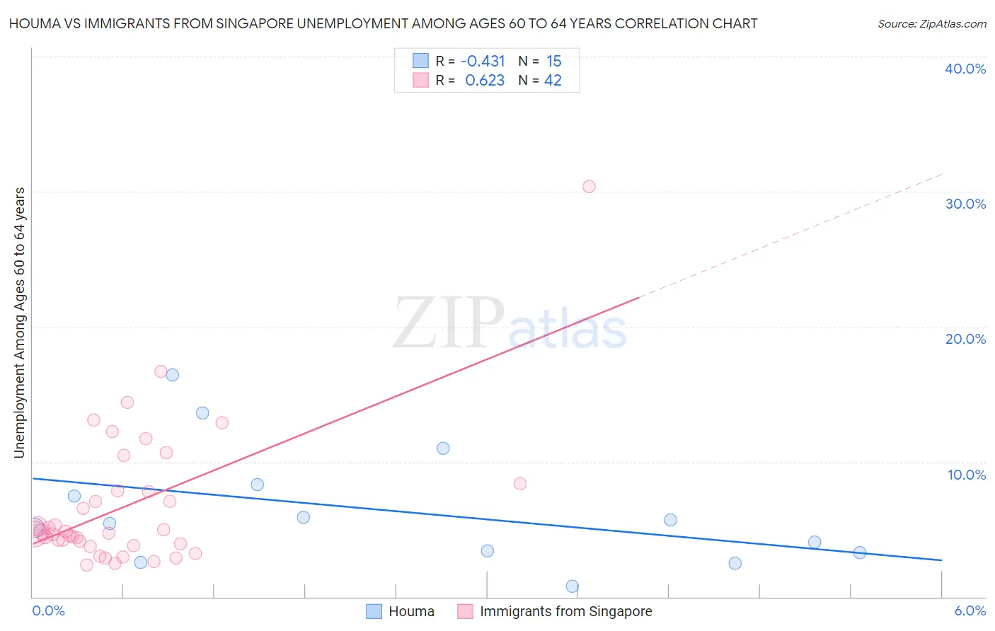 Houma vs Immigrants from Singapore Unemployment Among Ages 60 to 64 years