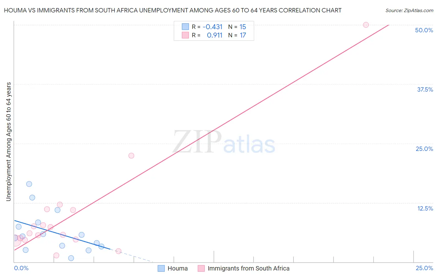 Houma vs Immigrants from South Africa Unemployment Among Ages 60 to 64 years