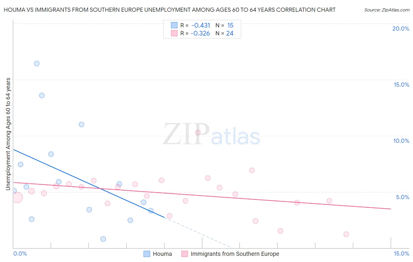 Houma vs Immigrants from Southern Europe Unemployment Among Ages 60 to 64 years