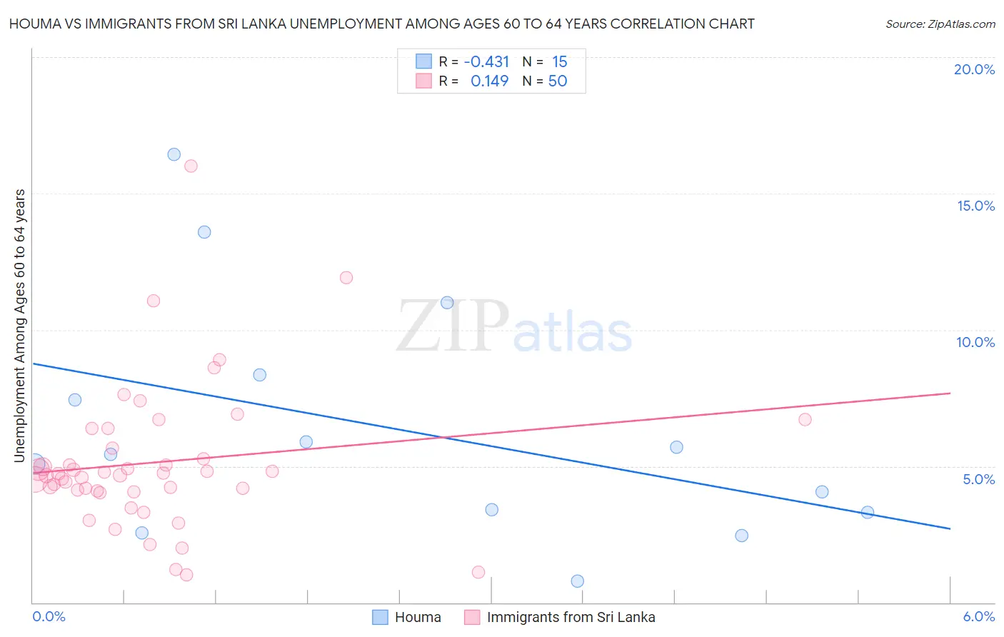 Houma vs Immigrants from Sri Lanka Unemployment Among Ages 60 to 64 years