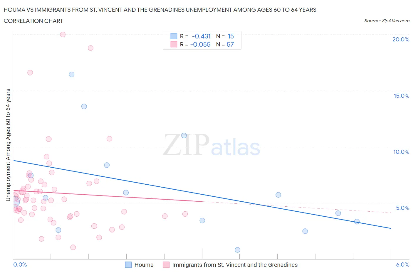 Houma vs Immigrants from St. Vincent and the Grenadines Unemployment Among Ages 60 to 64 years