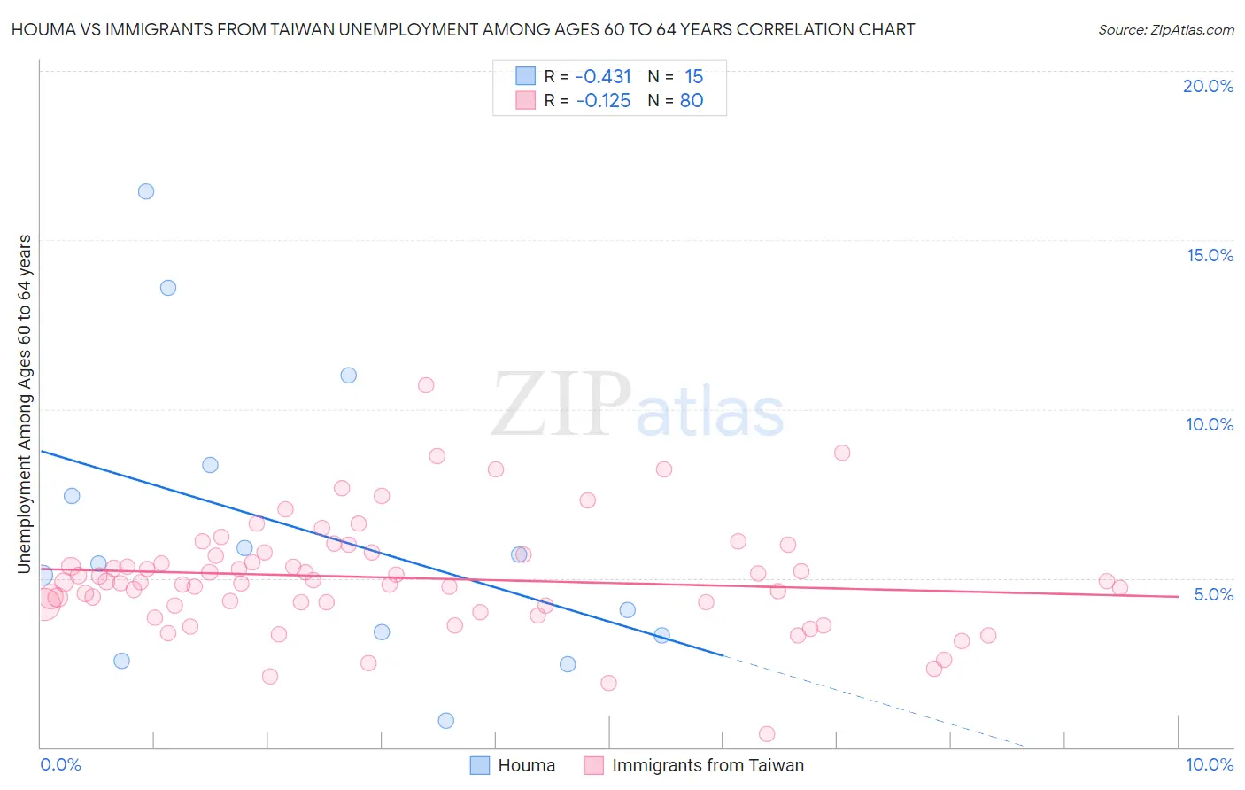 Houma vs Immigrants from Taiwan Unemployment Among Ages 60 to 64 years