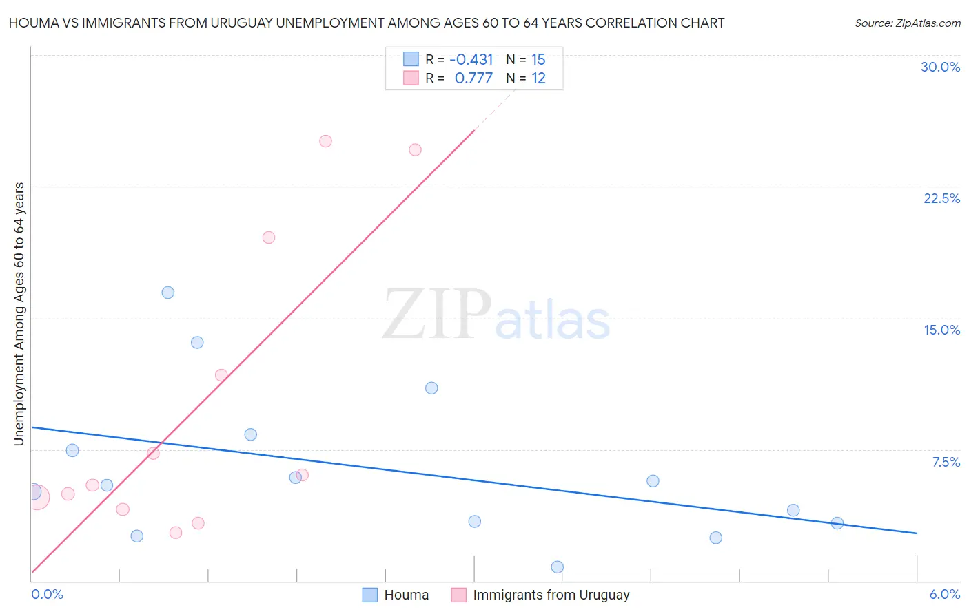 Houma vs Immigrants from Uruguay Unemployment Among Ages 60 to 64 years
