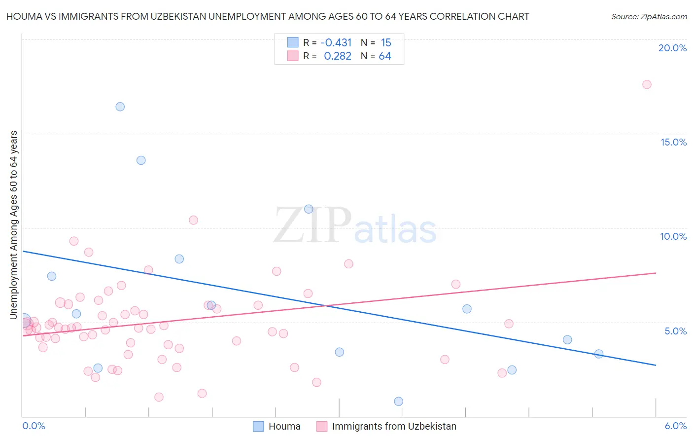 Houma vs Immigrants from Uzbekistan Unemployment Among Ages 60 to 64 years