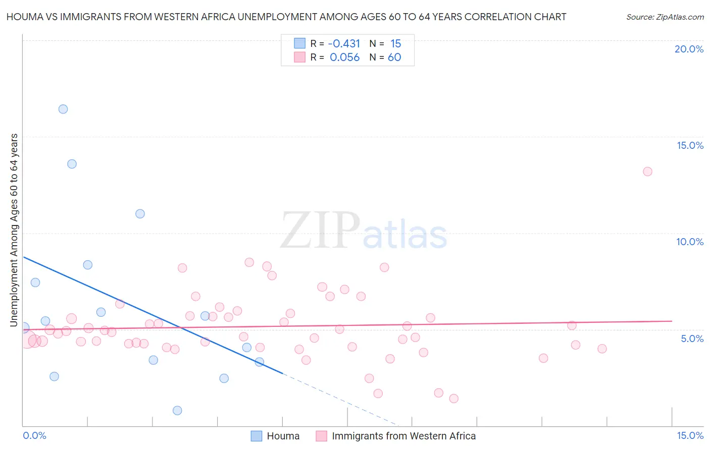 Houma vs Immigrants from Western Africa Unemployment Among Ages 60 to 64 years
