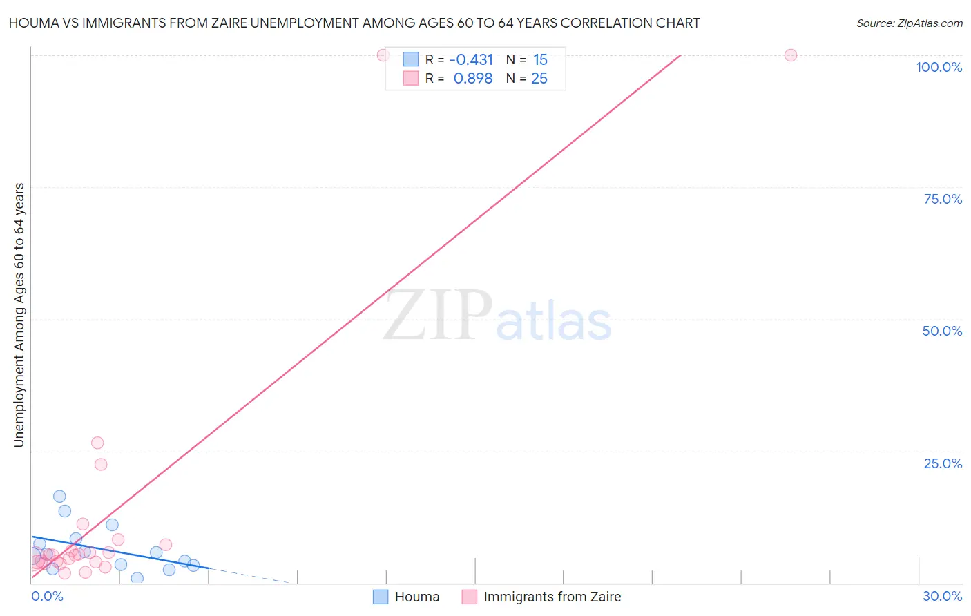 Houma vs Immigrants from Zaire Unemployment Among Ages 60 to 64 years