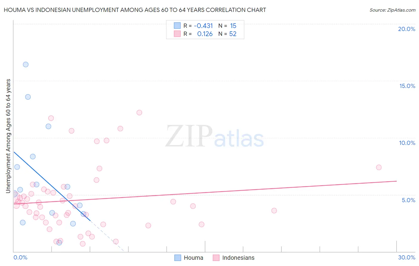 Houma vs Indonesian Unemployment Among Ages 60 to 64 years