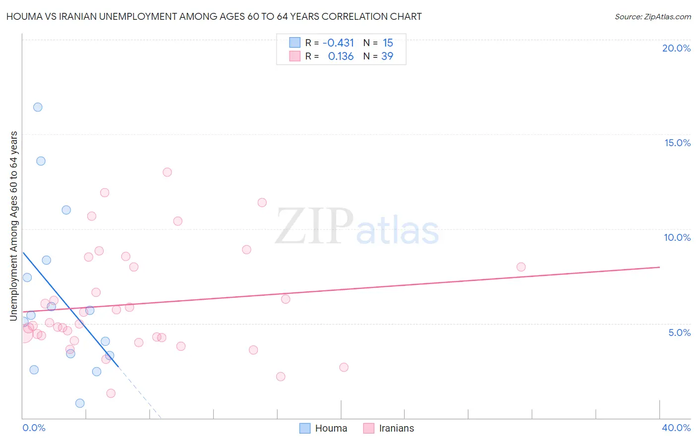 Houma vs Iranian Unemployment Among Ages 60 to 64 years