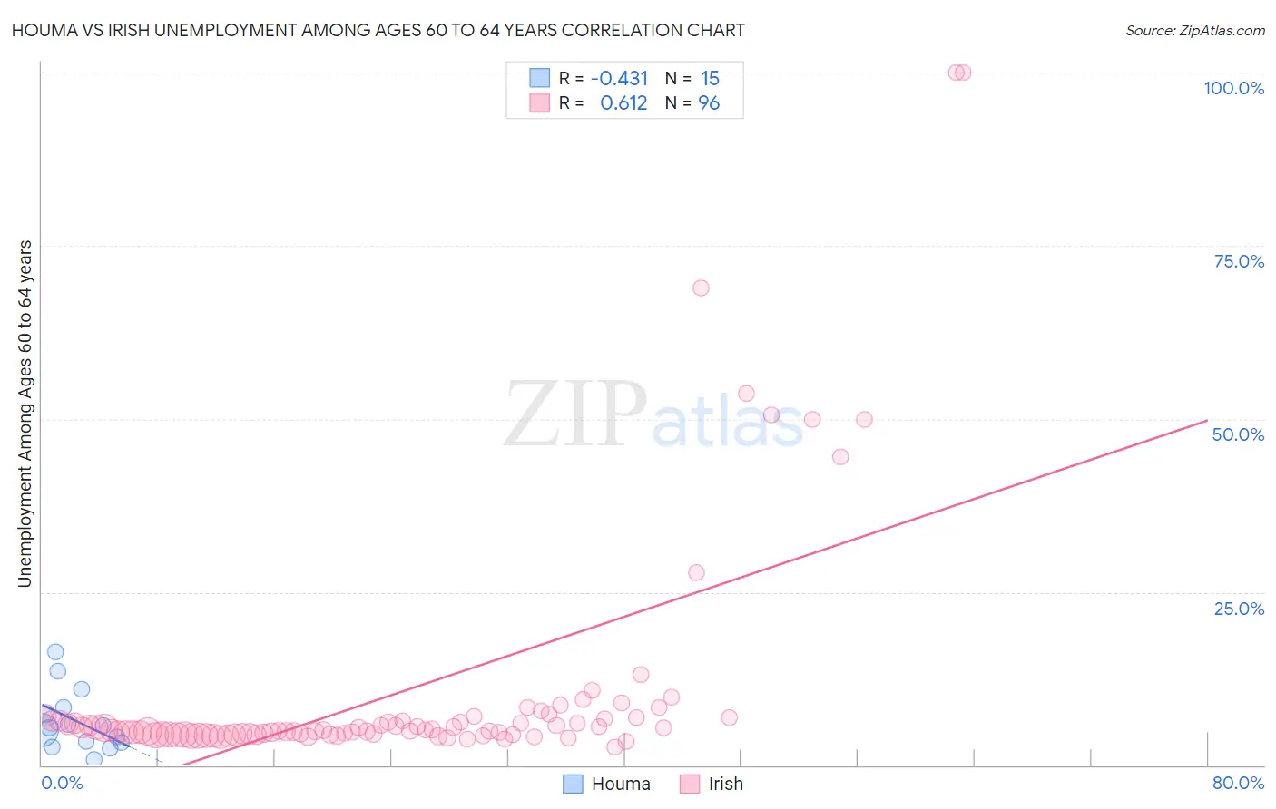 Houma vs Irish Unemployment Among Ages 60 to 64 years