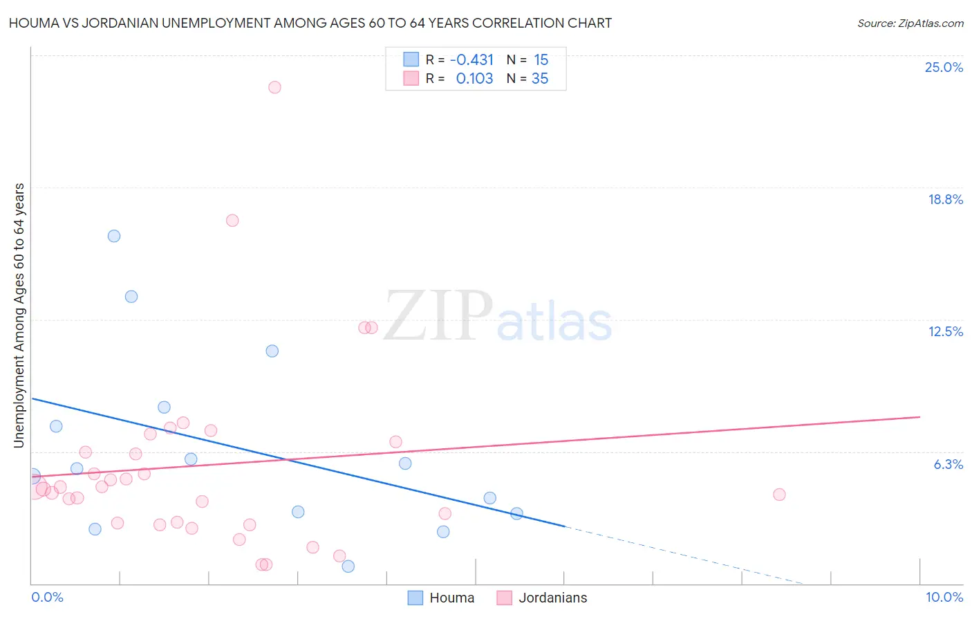 Houma vs Jordanian Unemployment Among Ages 60 to 64 years