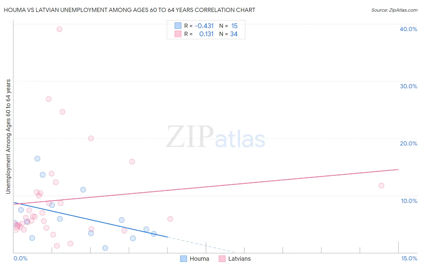 Houma vs Latvian Unemployment Among Ages 60 to 64 years