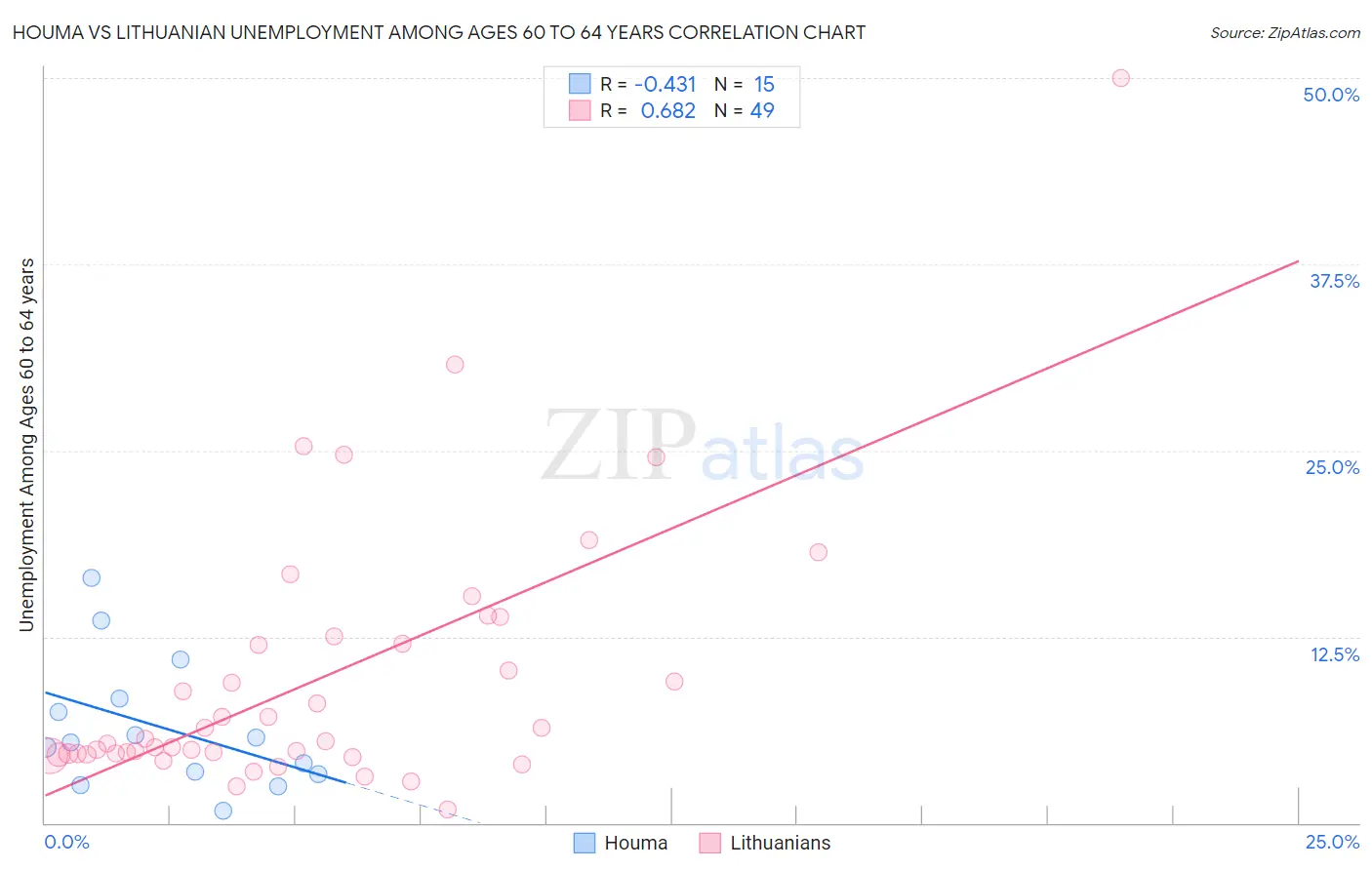 Houma vs Lithuanian Unemployment Among Ages 60 to 64 years