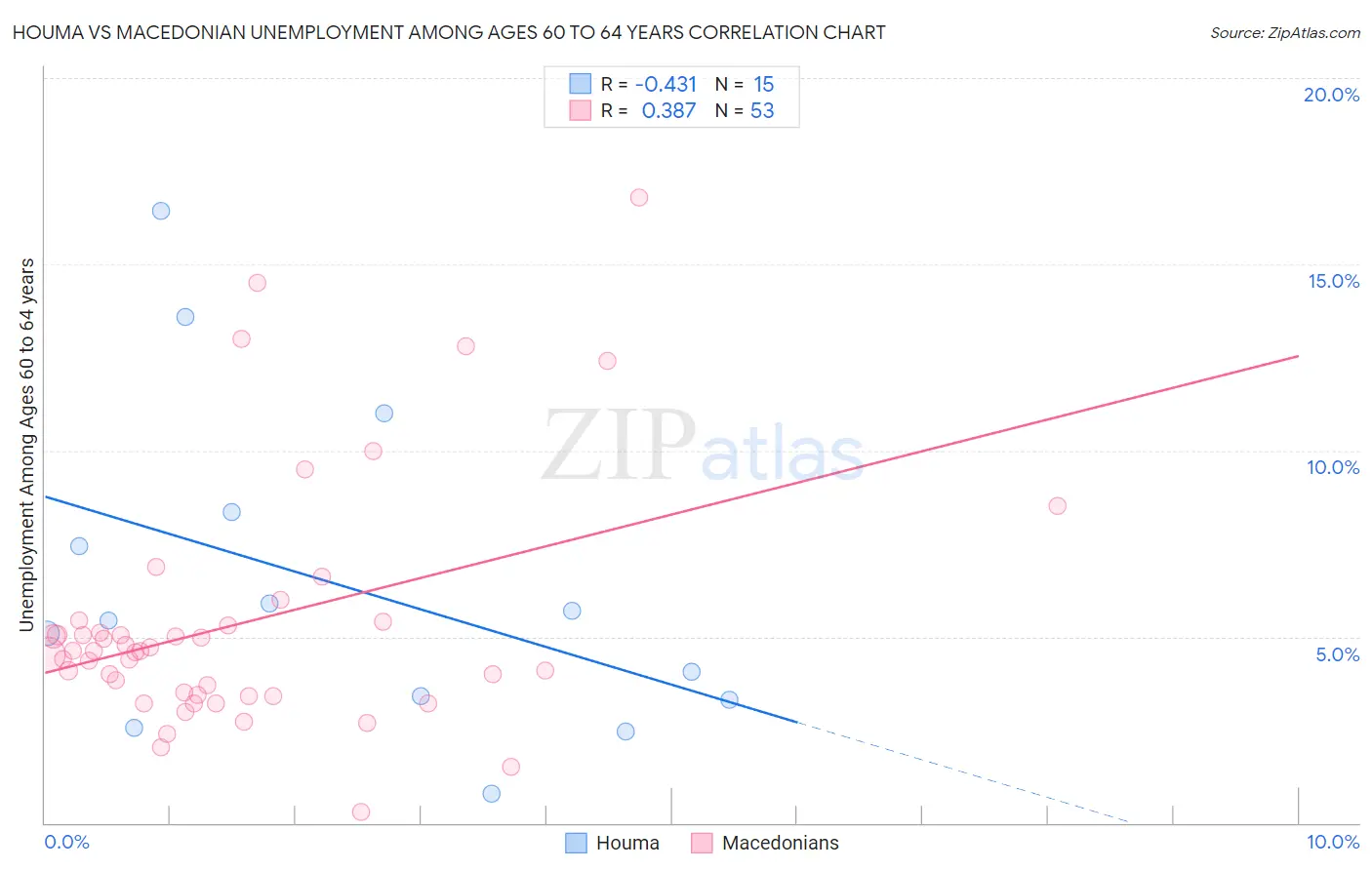 Houma vs Macedonian Unemployment Among Ages 60 to 64 years