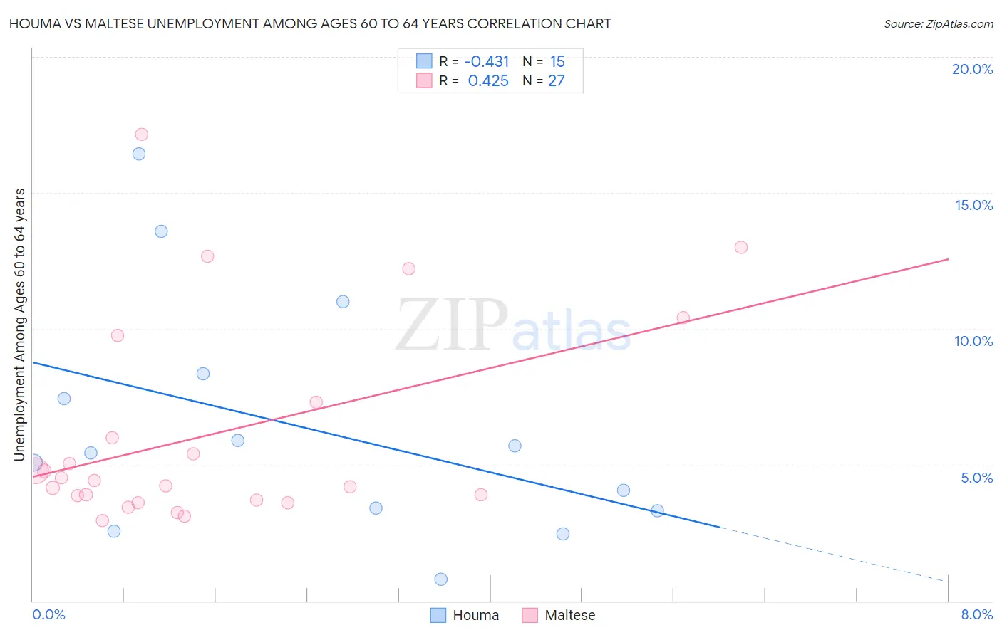 Houma vs Maltese Unemployment Among Ages 60 to 64 years
