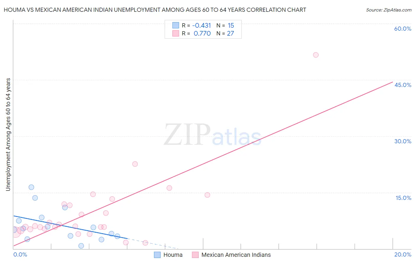 Houma vs Mexican American Indian Unemployment Among Ages 60 to 64 years