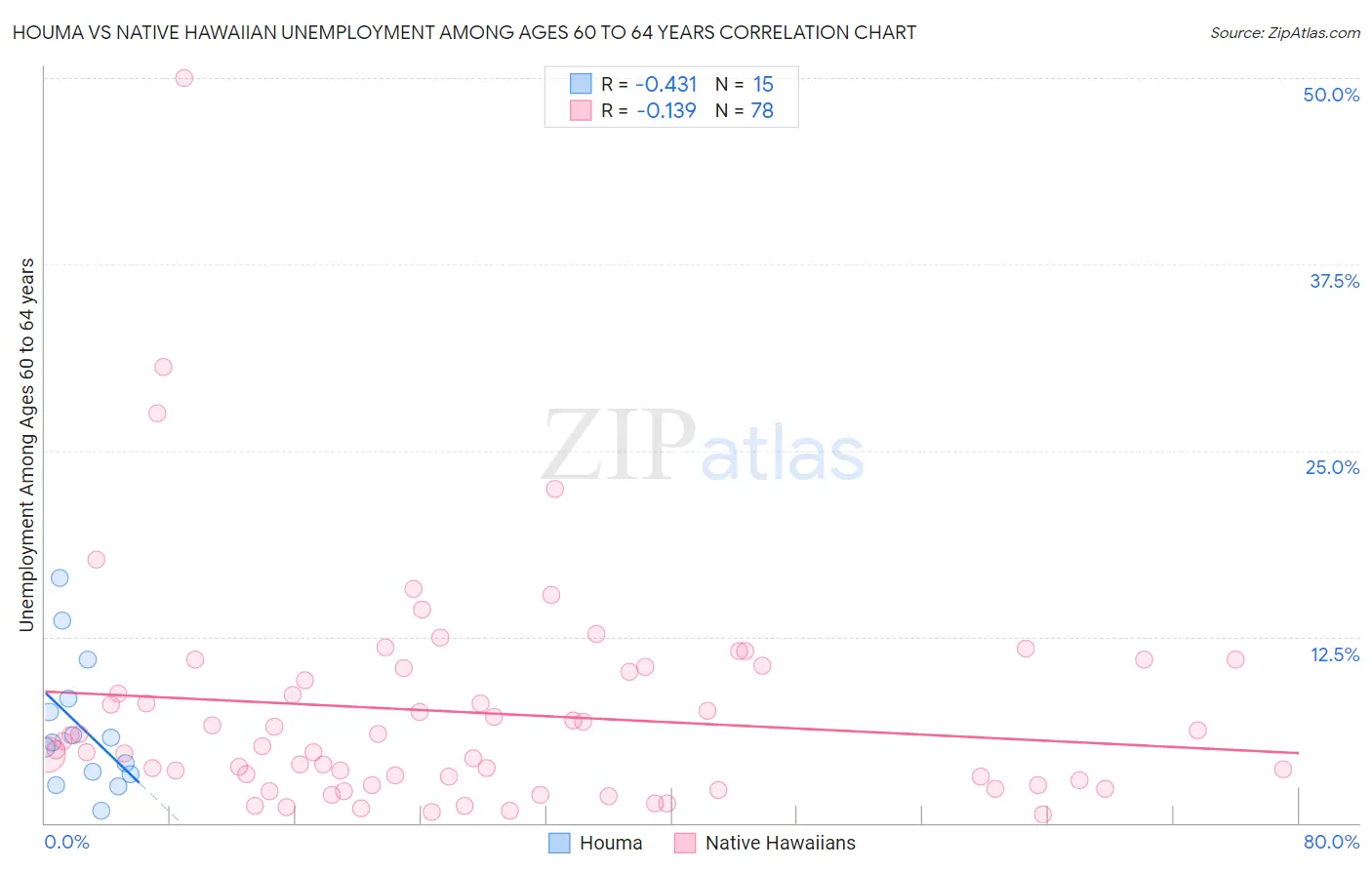 Houma vs Native Hawaiian Unemployment Among Ages 60 to 64 years