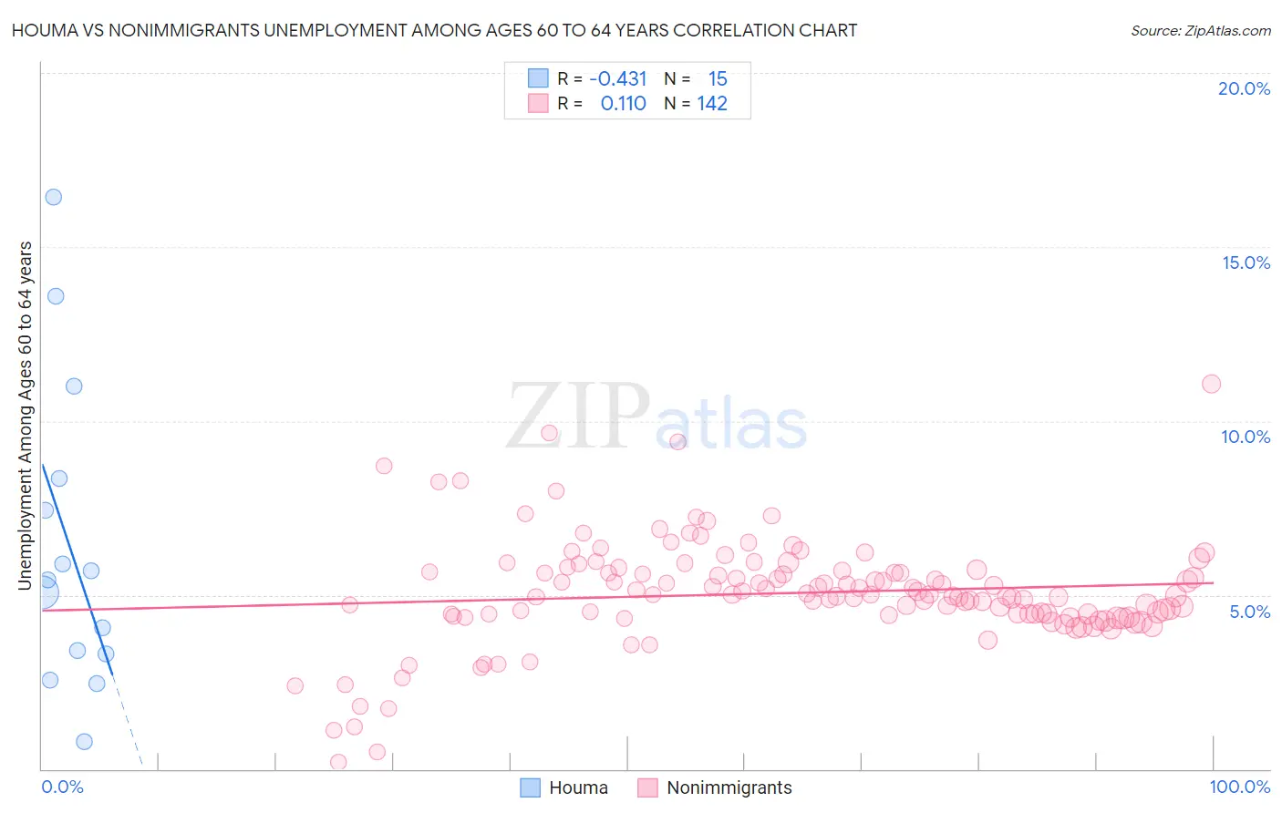 Houma vs Nonimmigrants Unemployment Among Ages 60 to 64 years