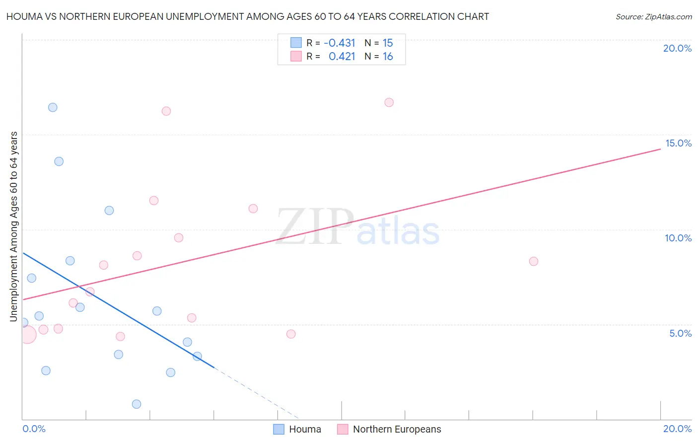 Houma vs Northern European Unemployment Among Ages 60 to 64 years
