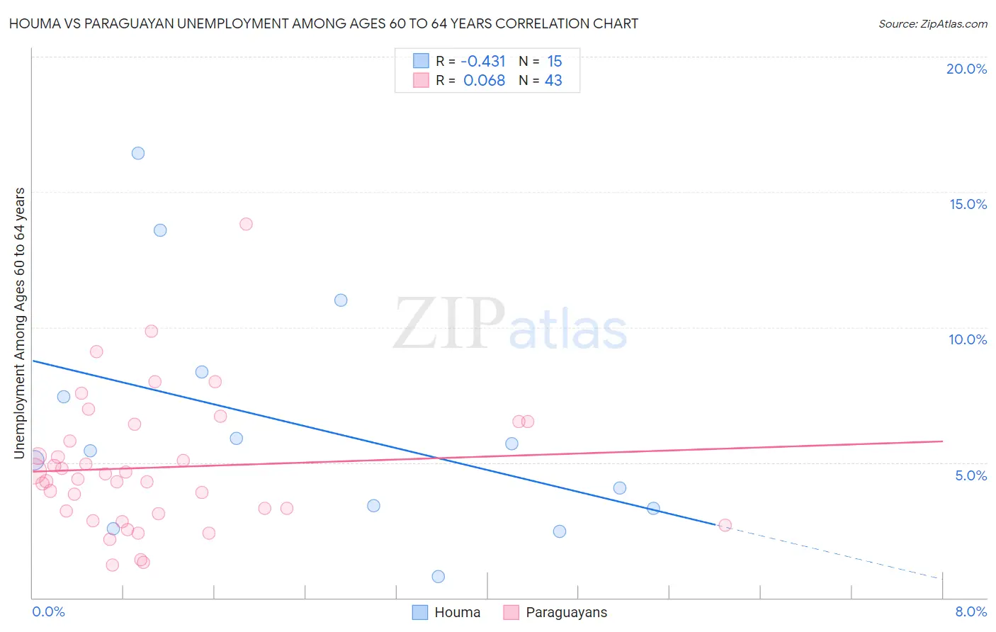 Houma vs Paraguayan Unemployment Among Ages 60 to 64 years