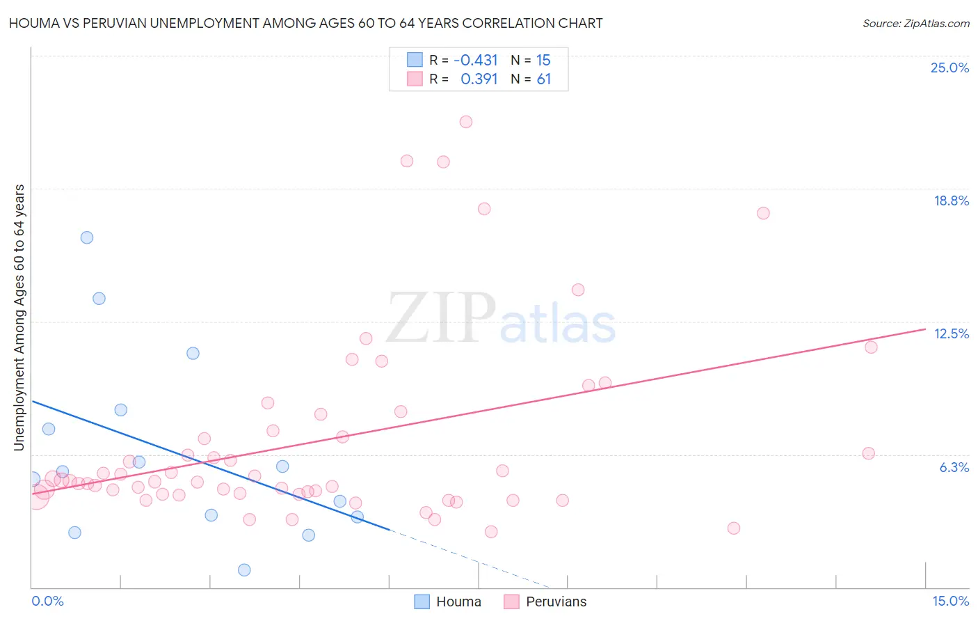 Houma vs Peruvian Unemployment Among Ages 60 to 64 years