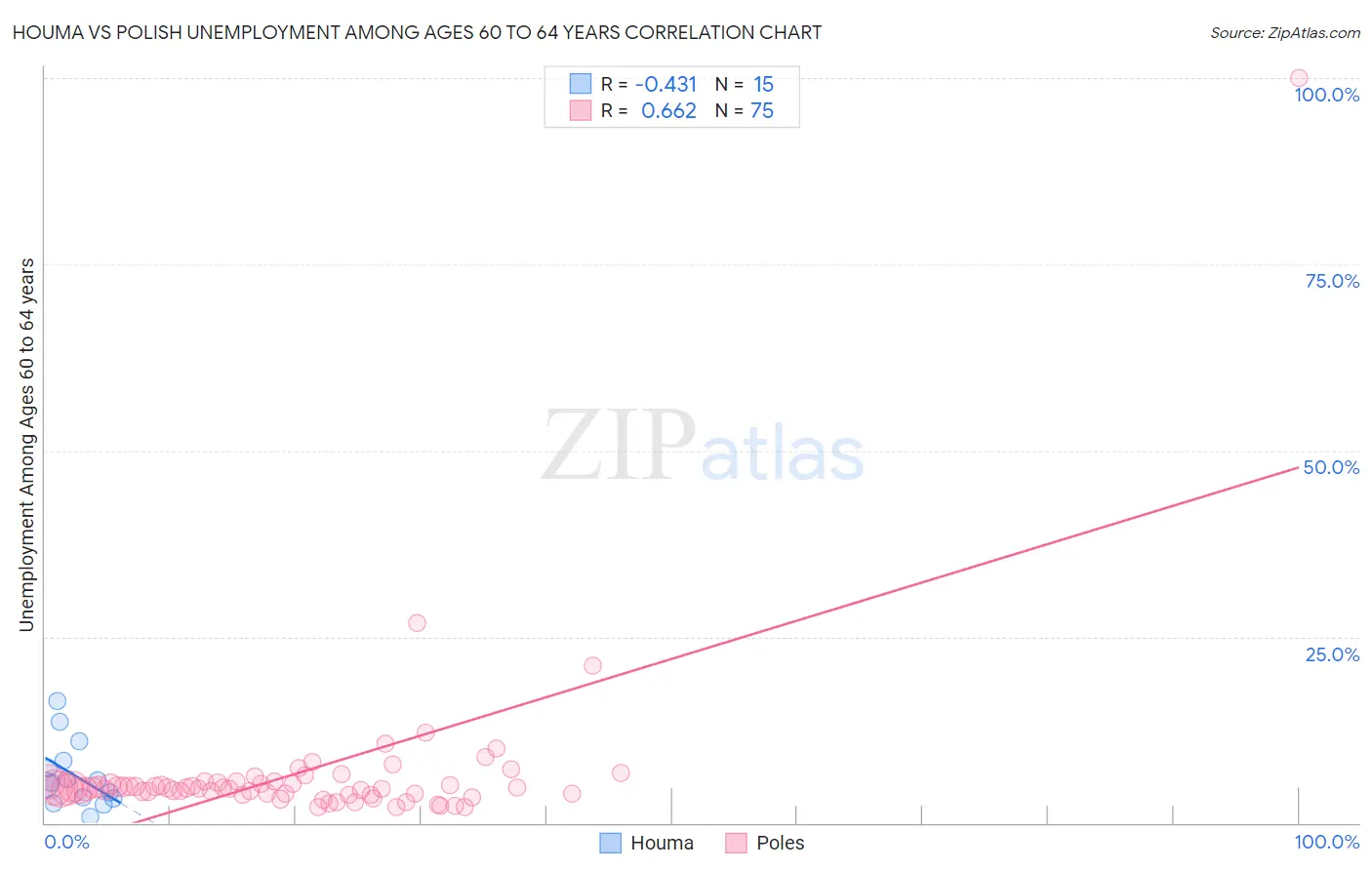 Houma vs Polish Unemployment Among Ages 60 to 64 years
