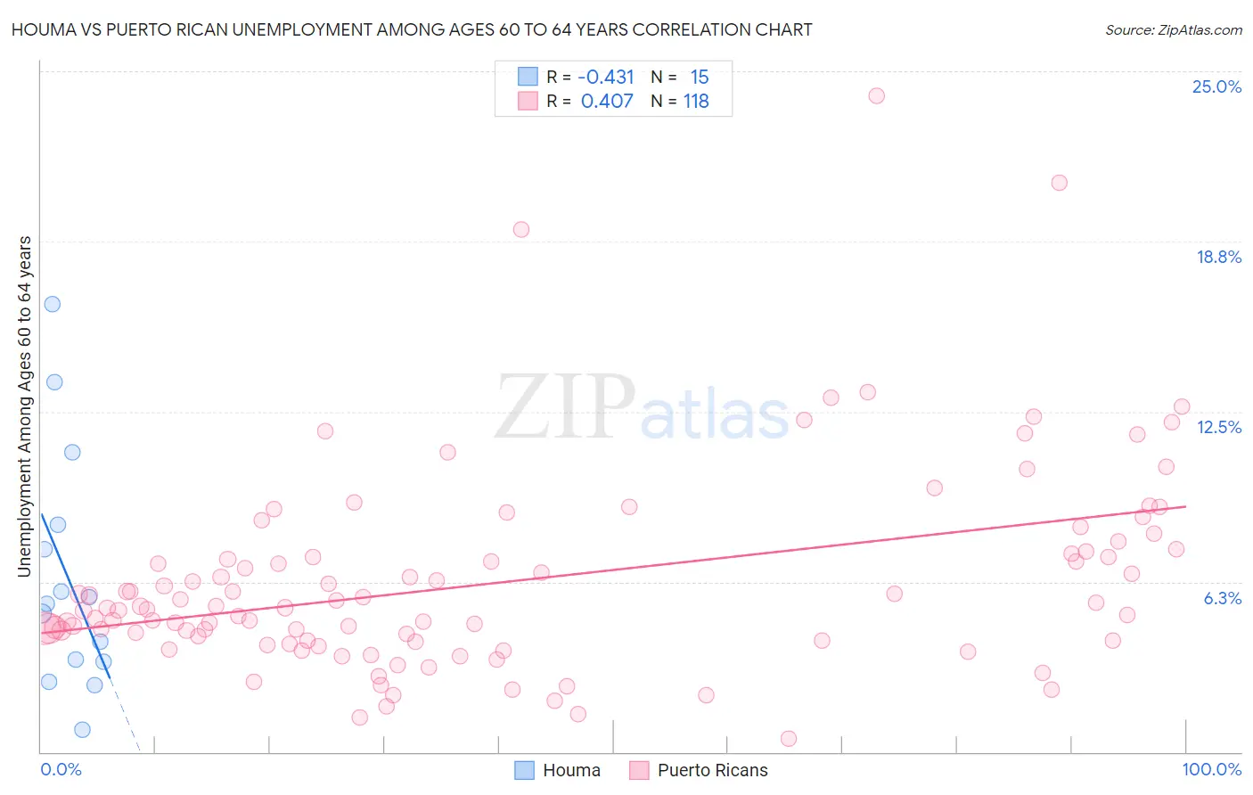 Houma vs Puerto Rican Unemployment Among Ages 60 to 64 years