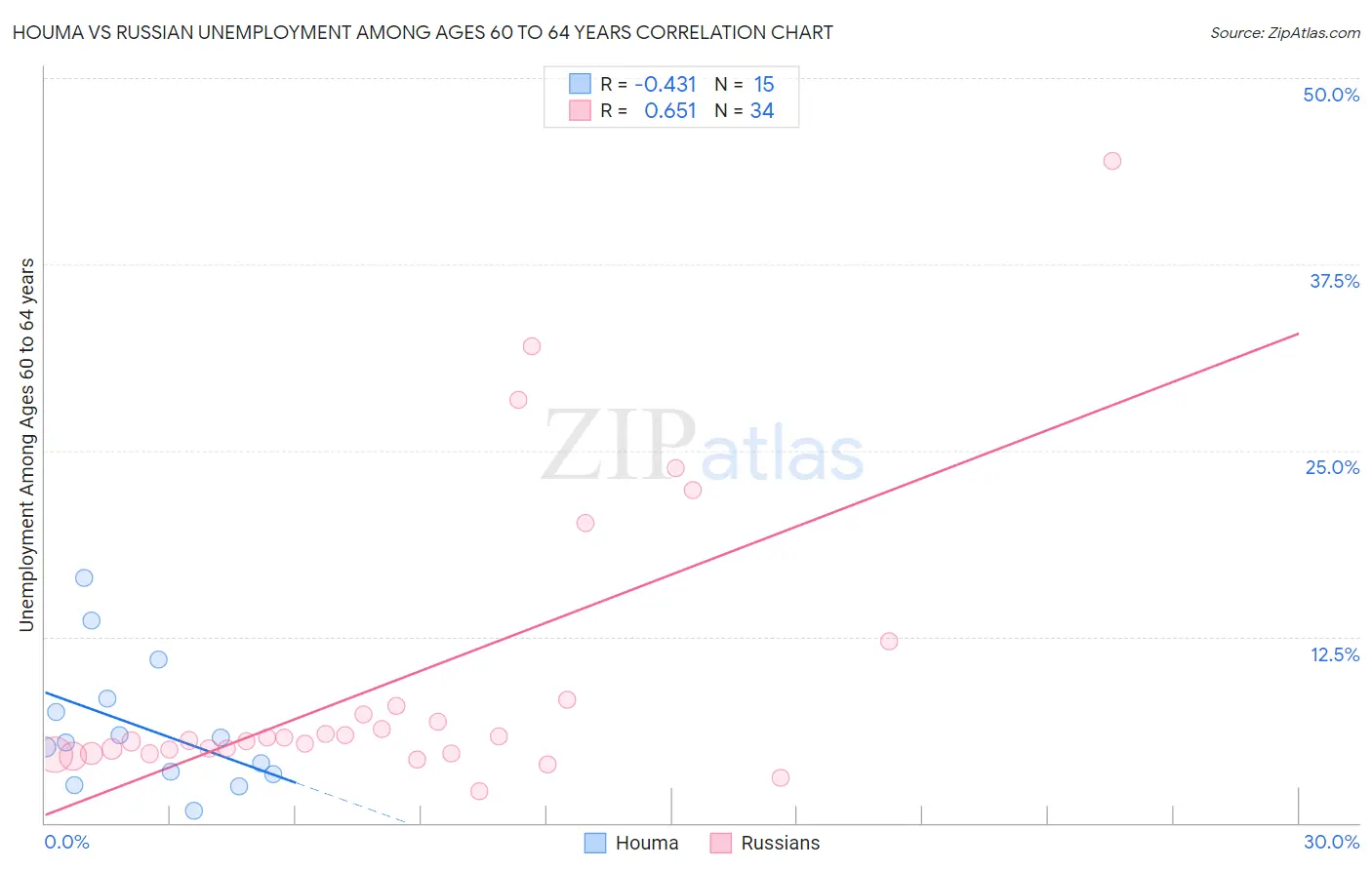Houma vs Russian Unemployment Among Ages 60 to 64 years