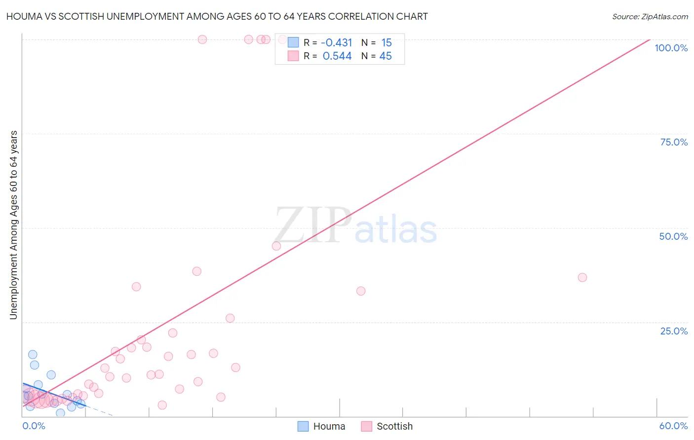 Houma vs Scottish Unemployment Among Ages 60 to 64 years