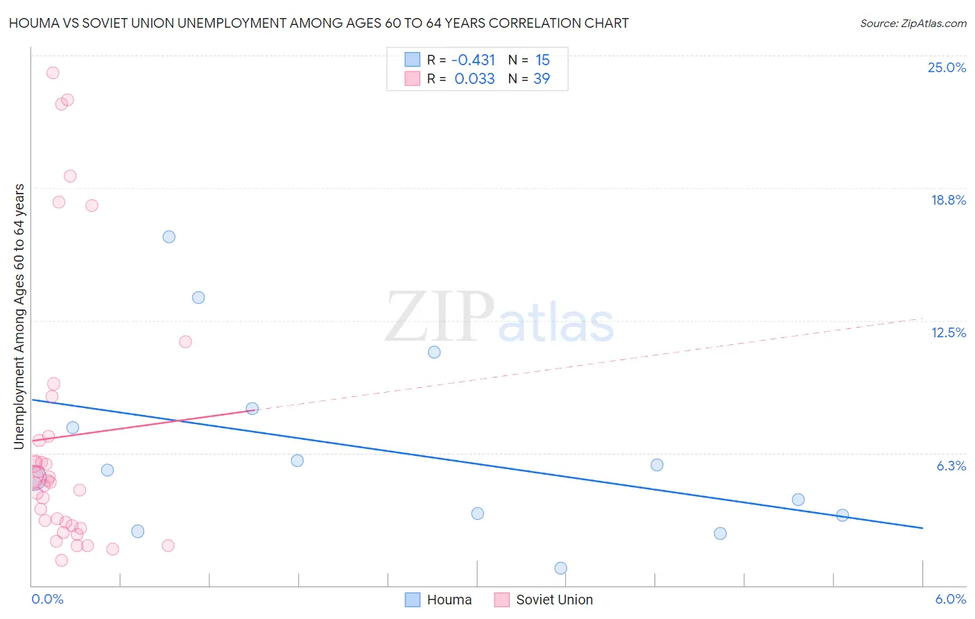Houma vs Soviet Union Unemployment Among Ages 60 to 64 years