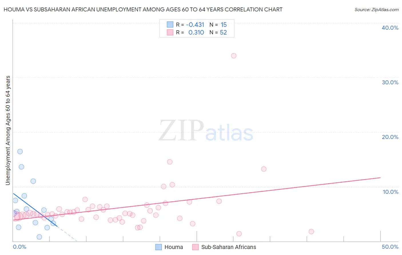 Houma vs Subsaharan African Unemployment Among Ages 60 to 64 years