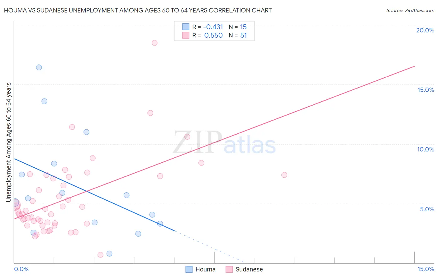 Houma vs Sudanese Unemployment Among Ages 60 to 64 years