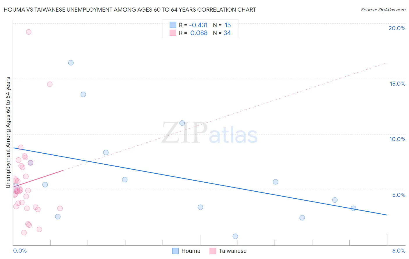 Houma vs Taiwanese Unemployment Among Ages 60 to 64 years