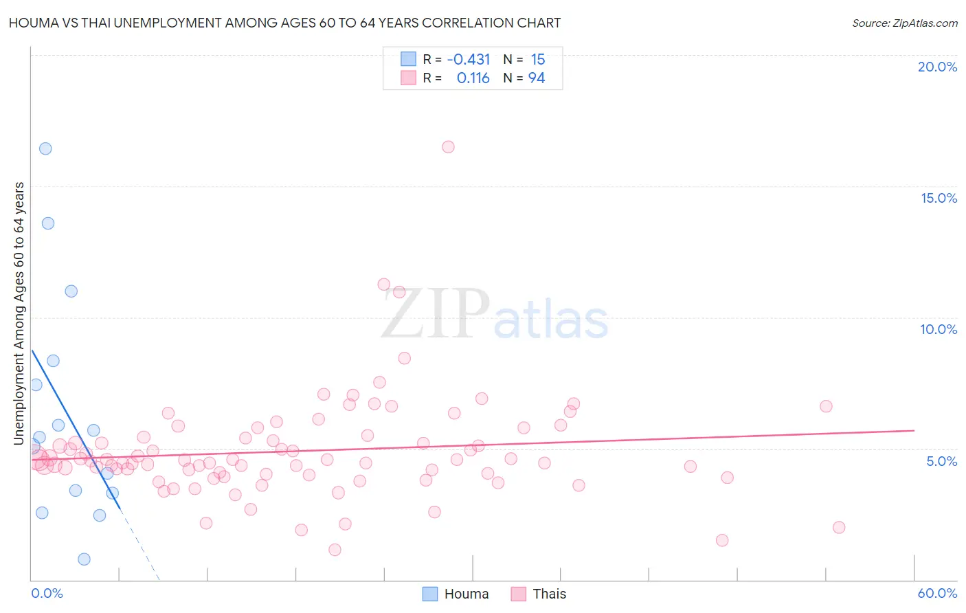 Houma vs Thai Unemployment Among Ages 60 to 64 years
