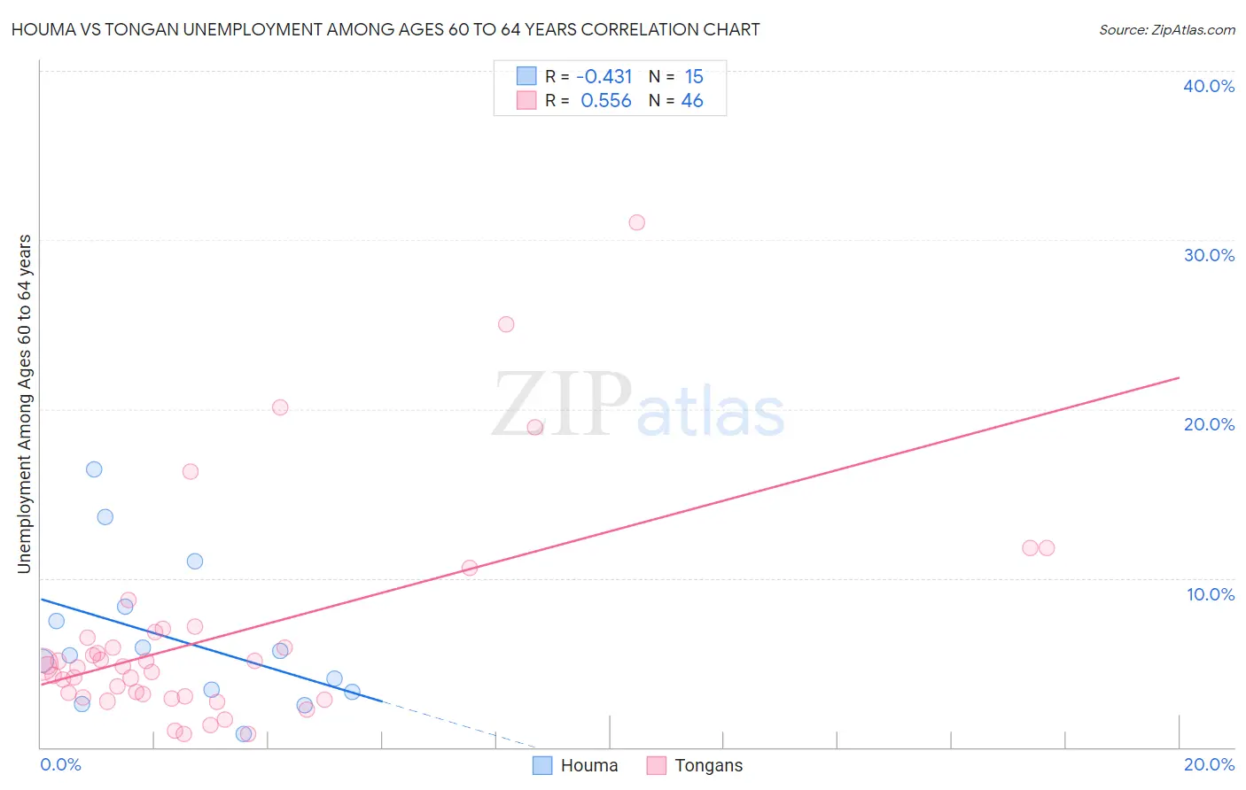 Houma vs Tongan Unemployment Among Ages 60 to 64 years