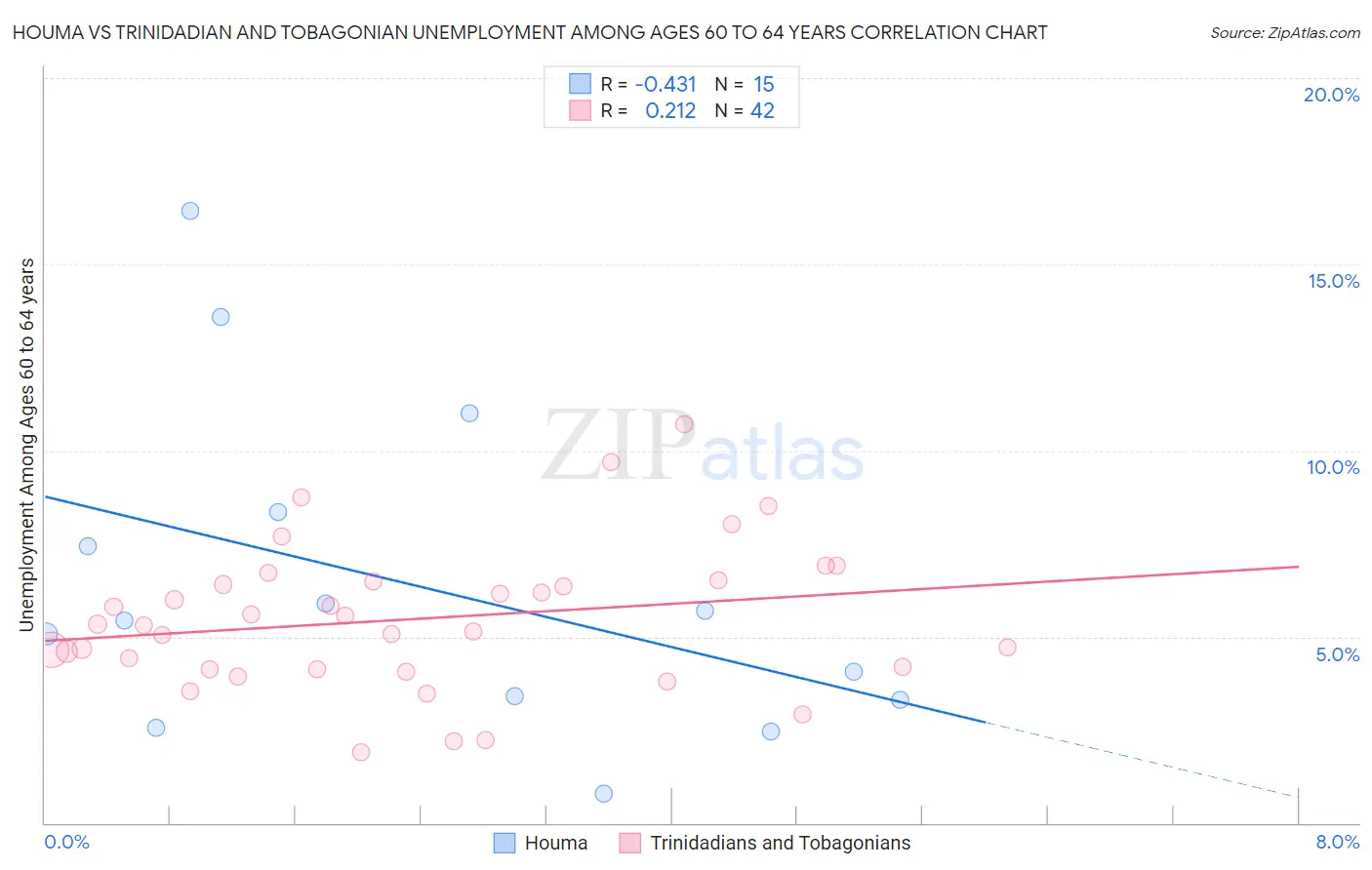 Houma vs Trinidadian and Tobagonian Unemployment Among Ages 60 to 64 years