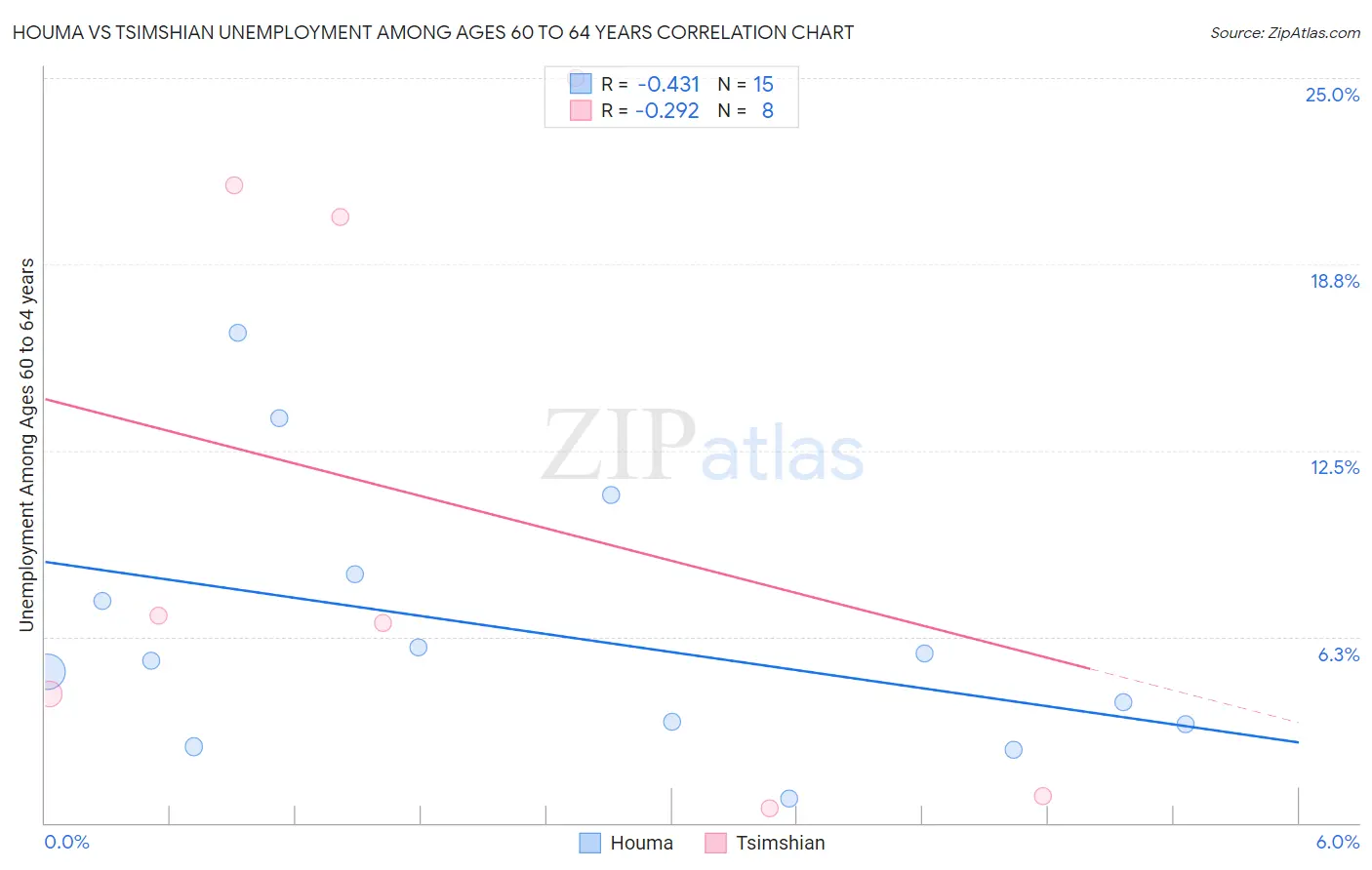 Houma vs Tsimshian Unemployment Among Ages 60 to 64 years