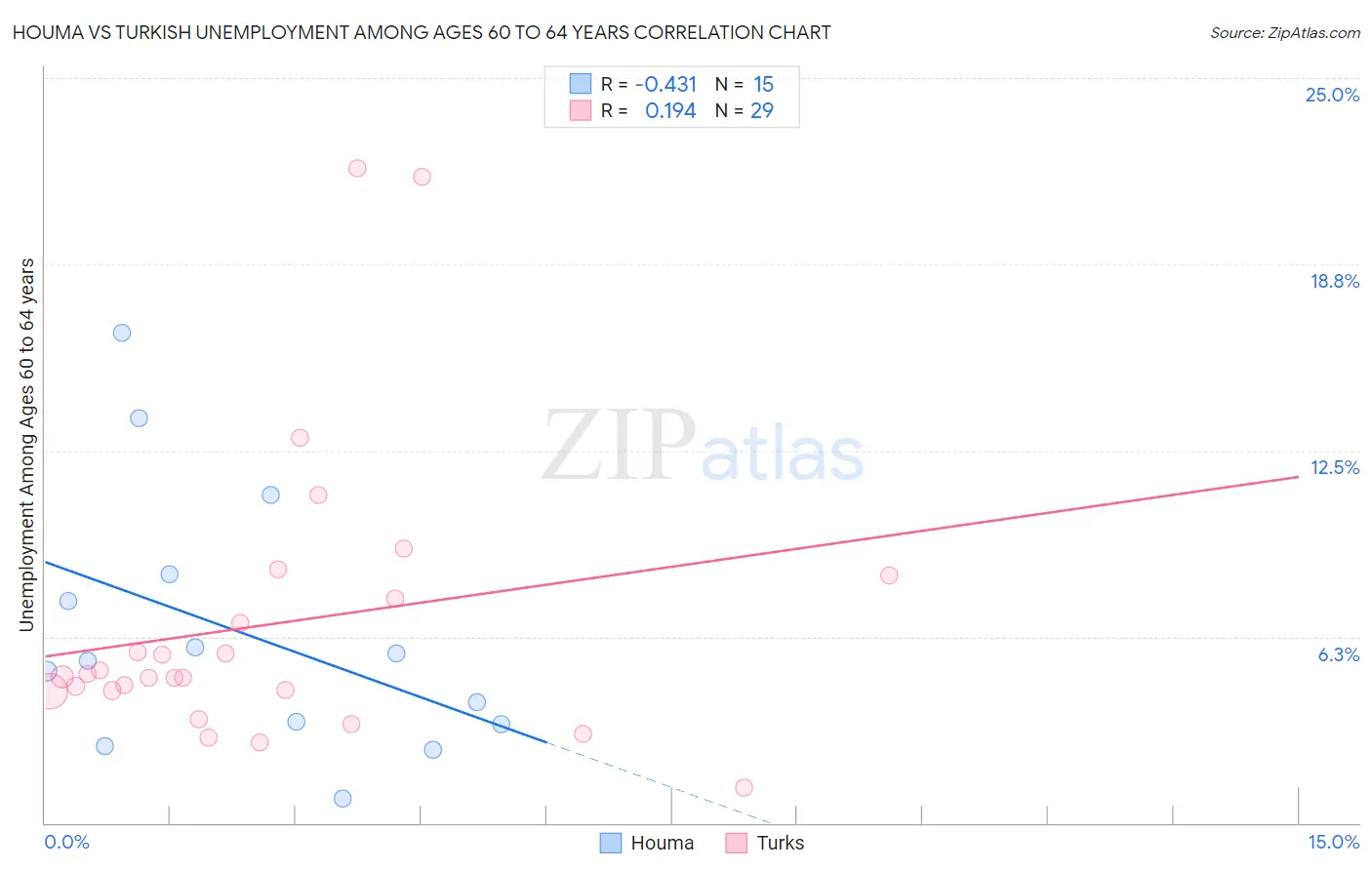 Houma vs Turkish Unemployment Among Ages 60 to 64 years