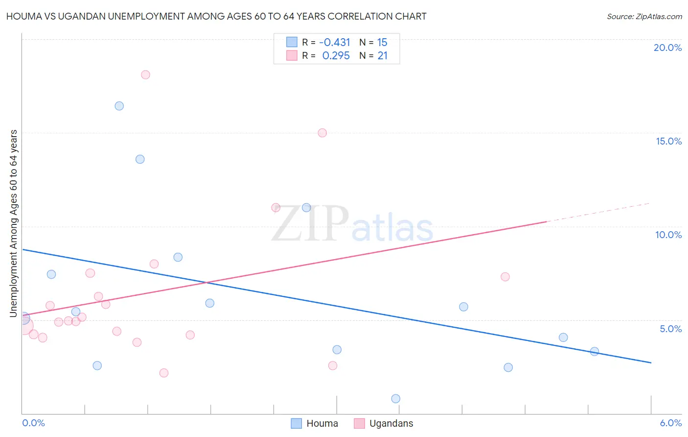 Houma vs Ugandan Unemployment Among Ages 60 to 64 years