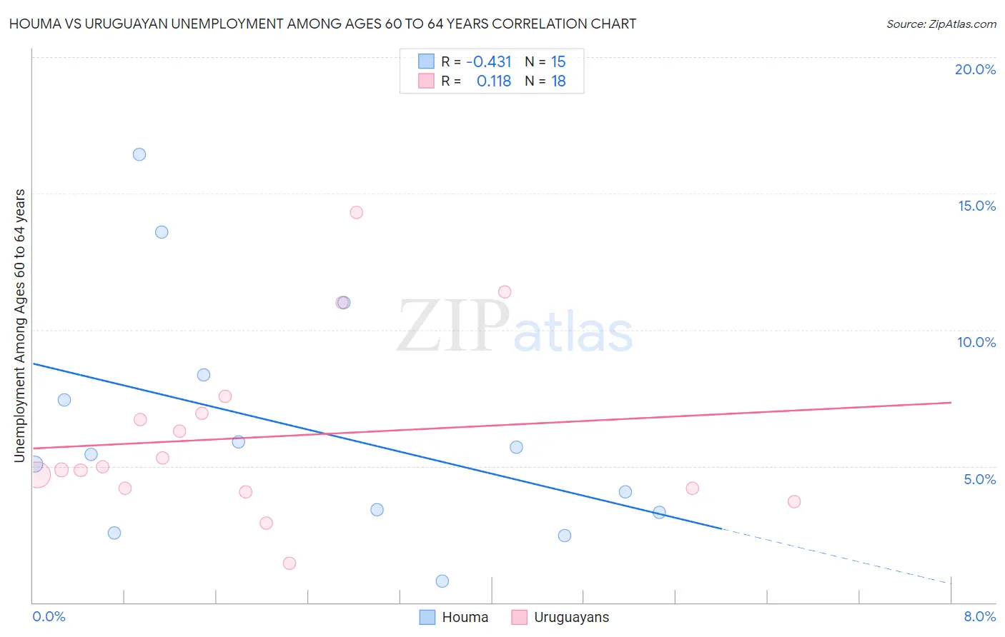 Houma vs Uruguayan Unemployment Among Ages 60 to 64 years
