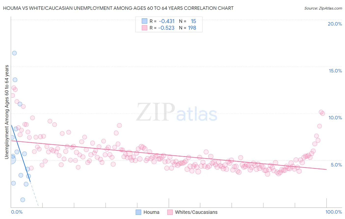 Houma vs White/Caucasian Unemployment Among Ages 60 to 64 years