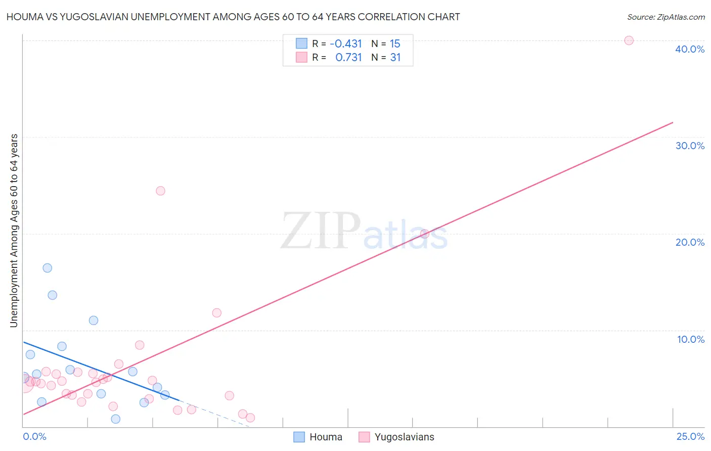 Houma vs Yugoslavian Unemployment Among Ages 60 to 64 years