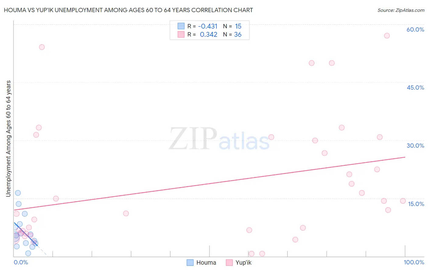 Houma vs Yup'ik Unemployment Among Ages 60 to 64 years