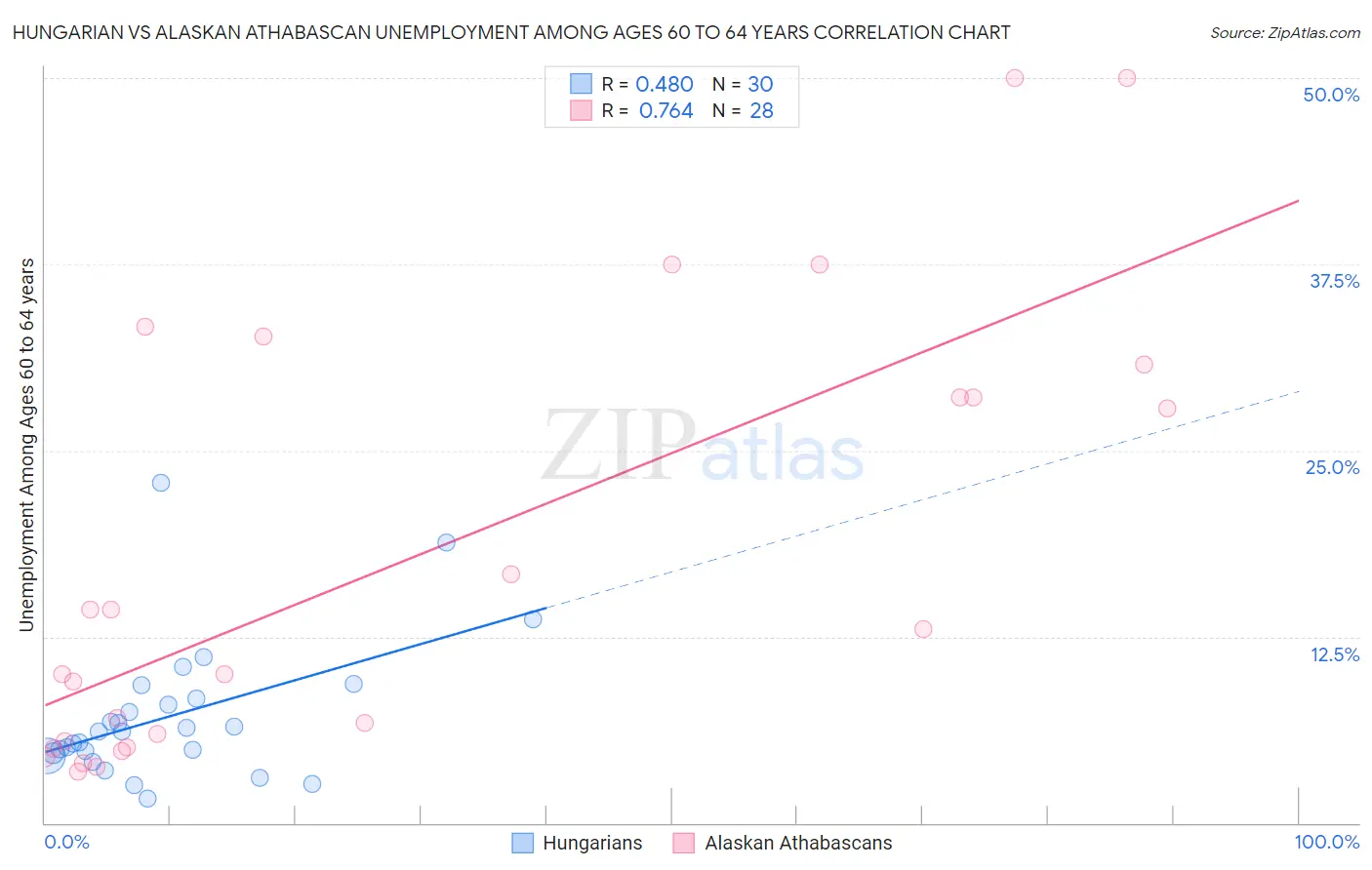 Hungarian vs Alaskan Athabascan Unemployment Among Ages 60 to 64 years