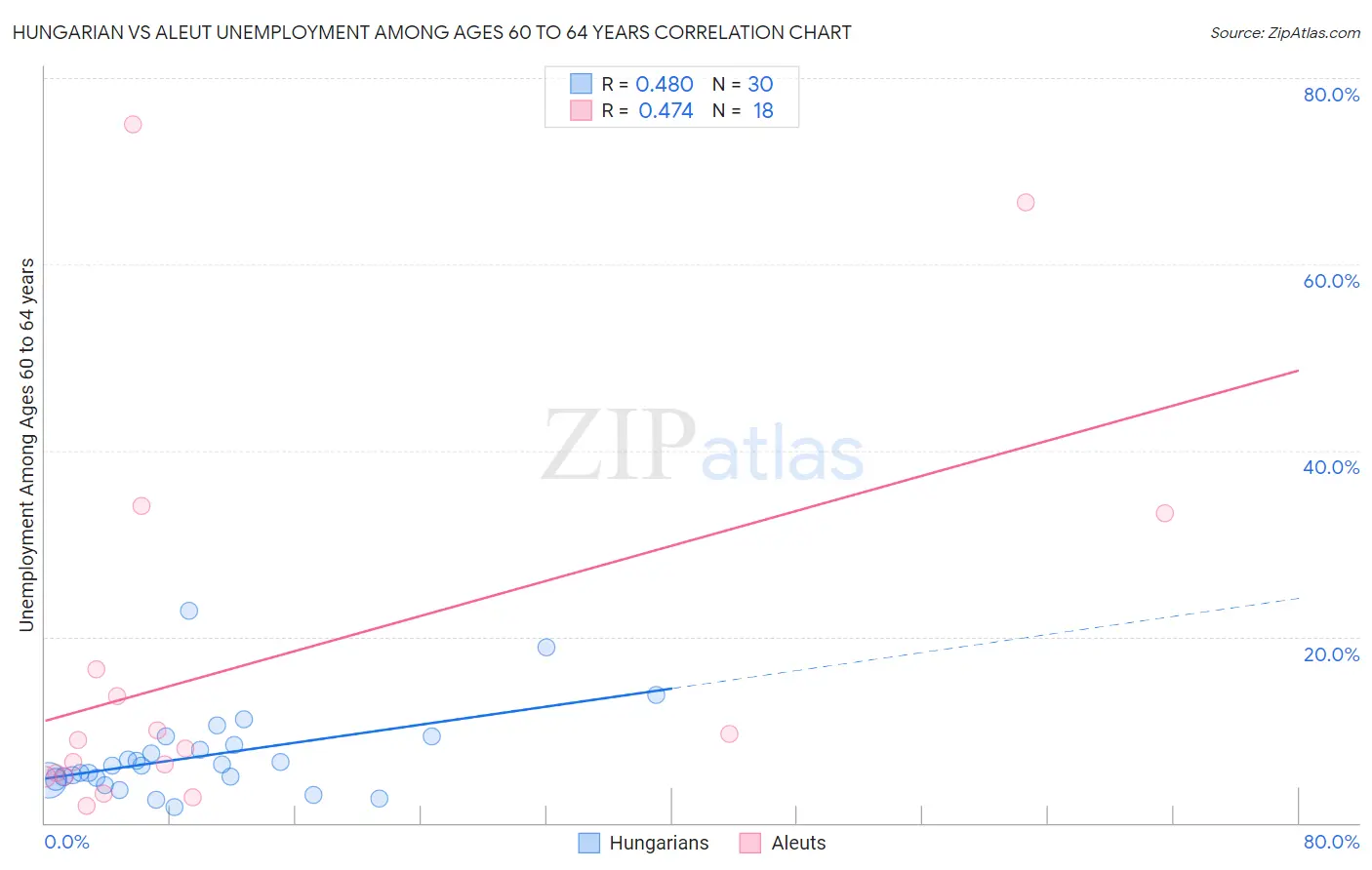 Hungarian vs Aleut Unemployment Among Ages 60 to 64 years