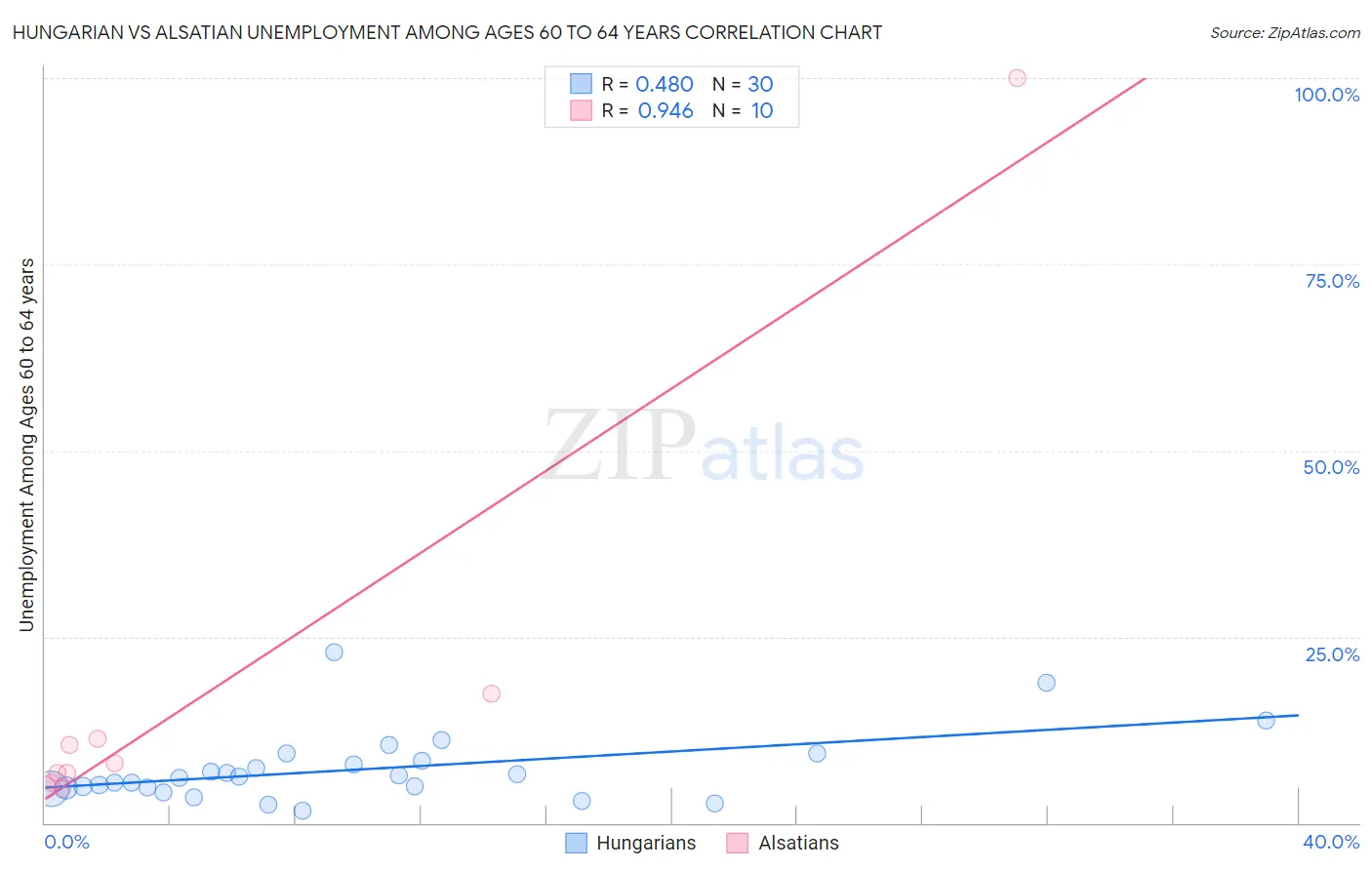 Hungarian vs Alsatian Unemployment Among Ages 60 to 64 years