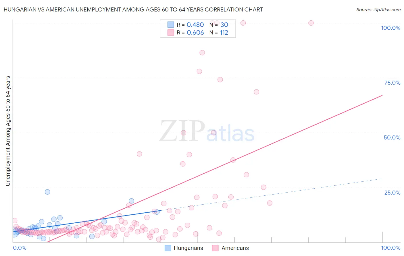 Hungarian vs American Unemployment Among Ages 60 to 64 years