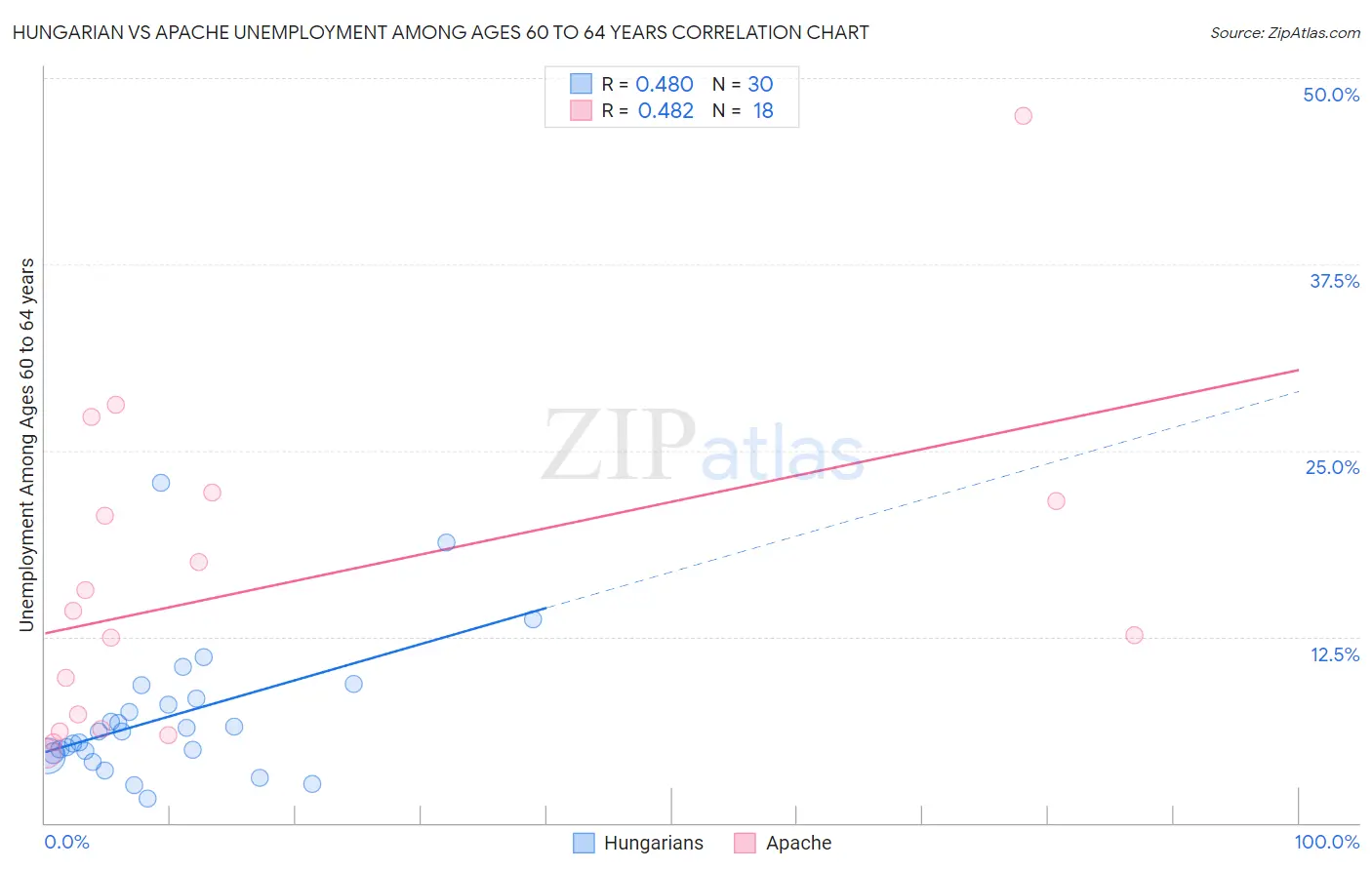 Hungarian vs Apache Unemployment Among Ages 60 to 64 years
